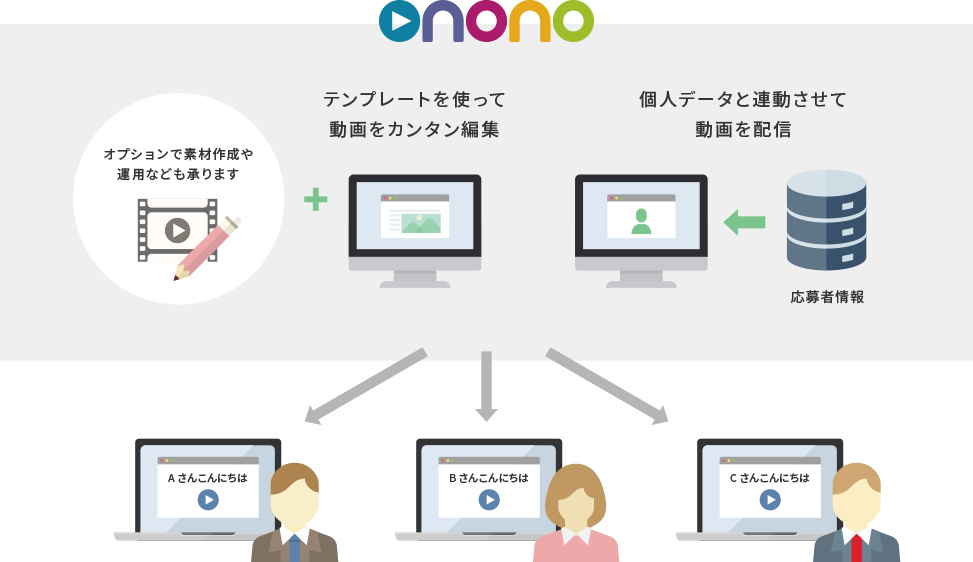 パーソナライズド動画システム Onono オノーノ